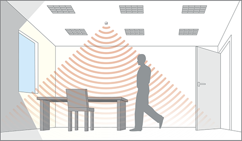 Lux level sensing with absence or presence detection: Presence detected, sufficient daylight, lights off.